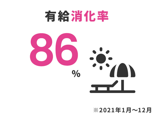 有給消化率