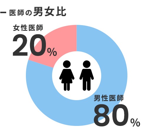 医師の男女比